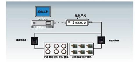 開關柜在線測溫裝置-供應開關柜在線測溫裝置(系統)-一步電子網