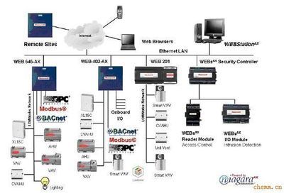 HONEYWELL WEBs系統_儀器儀表欄目
