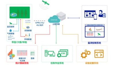 智慧農業自動化溫室大棚監控系統平臺