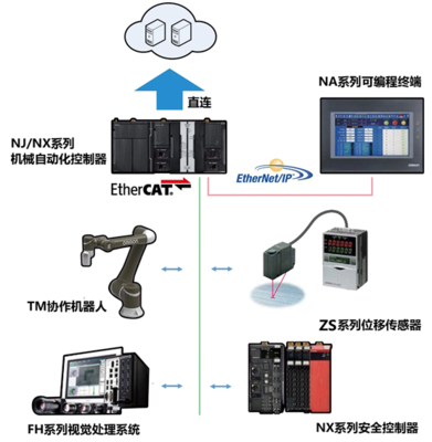 【歐姆龍】汽車總裝底盤自動化檢查 | 機器人自主上下料,實現產線的全自動化運輸